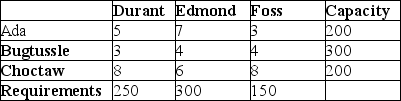 Consider the transportation tableau shown below.What is the minimum cost of transporting the production from Ada,Bugtussle,and Choctaw to Durant,Edmond,and Foss if costs per unit are shown at the intersections of each location?   