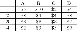 A national firm has beef jerky processing facilities in Locations 1,2,3,and 4.They ship to central distributors (represented as A,B,C,and D)handling four regions of the country.The per-unit shipping costs between each possible combination of locations are shown in the following table. The processing facility locations are capable of monthly production (in tons)as follows: Location 1: 600 Location 2: 350 Location 3: 475 Location 4: 850 The central distributors have firm commitments for the following quantities: Distributor A: 650 Distributor B: 725 Distributor C: 400 Distributor D: 500 What is the lowest-cost shipping arrangement that can be made between the plant locations and distributors and what is the annual shipping cost?