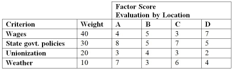 Acme Fasteners desires to locate a new facility.Based on preliminary analysis,the choice has been reduced to four locations: A,B,C,and D.These four locations were rated on a scale from 1 (worst)to 10 (best)on each of four criteria.Each criterion was also weighted to indicate its importance (i.e. ,the higher the weight,the more important).The list of ratings and weights follows.   Based on weighted scores,where should Acme locate its new facility?