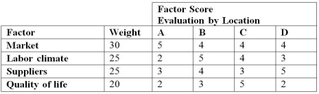 The Hunan Restaurant wishes to locate a new facility.Based on the following subjective criteria,where should the new facility be located? (Very good = 5,Good = 4,Fair = 3,Poor = 2,and Very poor = 1)
