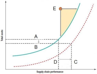 <strong>Figure 10-1 This figure represents the impact of supply chain performance on total costs. Refer to Figure 10-1.The movement from point A to point B indicates the:</strong> A)increase in time it takes for your firm to deliver goods and services. B)decrease in time it takes for your firm to deliver goods and services. C)increase in cost. D)decrease in cost.