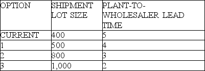 <strong>Shipments of Product Q from a plant to a wholesaler are made in lots of 400.The wholesaler's average demand for Q is 150 units per week.Lead time from plant to wholesaler is 5 weeks.The wholesaler pays for the shipments when they leave the plant.The plant has proposed several new lead time and lot size options to the wholesaler (see table below).If the wholesaler's goal is to minimize total cycle plus pipeline inventories,which option should the wholesaler select? </strong> A)option #1 B)option #2 C)option #3 D)remain with the current option