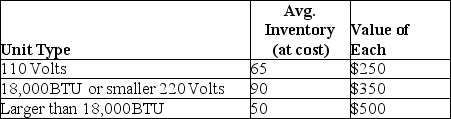Champion Cooling Company remanufactures window air conditioners during the off-season months for sales during the scorching months of June,July,and August in the Oklahoma City area.Their average inventory of air conditioners is shown in the following table.The company operates 50 weeks a year and has average weekly sales of $3,750 and expects to sell $135,000 worth of product in a year. a.What is their average aggregate inventory value? b.What is their total inventory (measured as weeks of supply)? c.What is their inventory turnover?