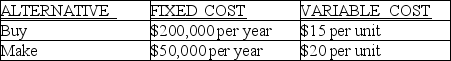 <strong>Scenario 12.1 You currently make a part on old equipment at a cost of $50,000 per year and a variable cost of $20 / unit.You have found an outside supplier who will make the part for $15 / unit if you will pay their annual fixed costs of $200,000 / year.The following table summarizes the details of this make versus buy decision. Use Scenario 12.1 to answer the question.What is the break even quantity between buying and making?</strong> A)30,000 units per year B)40,000 units per year C)50,000 units per year D)60,000 units per year
