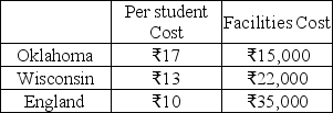 Scenario 12.2 SAGE Inc.receives too many applications each year for the Global MBA program so they turn to their network of partners for assistance.Nothing in this world is free,of course,so their partners provide quotes that include a per student cost as well as a facilities cost that SAGE would pay regardless of the number of students they sent there.The costs in Rupees (₹)are elegantly summarized in the table below. Use Scenario 12.2 to answer the question.Determine the ranges for which each alternative is preferable from a total cost standpoint.