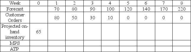 <strong>Table 11.1 Big Truck Tacos has developed the following forecast of demand and accepted orders for their holiday tacos as they enter the Taco Festival Season.They enter the planning period with 65 holiday tacos in inventory as shown in Week 0. Use Table 11.1 to answer this question.If Big Truck Tacos makes tacos in batches of 20,what should their MPS entry be for the first week of production?</strong> A)60 B)80 C)100 D)120