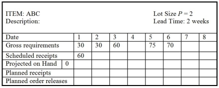 <strong>Use the following partially completed MRP record to answer the question. What are the quantities of planned order releases for item ABC for the first five weeks (weeks 1,2,3,4,and 5)?</strong> A)30,0,60,0,145 B)60,0,145,0,0 C)0,30,60,0,0 D)30,0,60,145,0