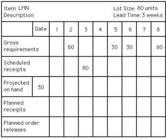 <strong>Use the following MRP record to answer the question. Which one of the statements concerning item LMN is TRUE?</strong> A)The scheduled receipt of 80 units in week 3 should be expedited so that it is finished in week 2. B)The planned order release quantity in week 3 is 80 units. C)The planned receipt quantity in week 6 is 30 units. D)The projected on-hand inventory in week 8 is 70 units.