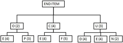 <strong>Scenario 11.2 Inventory amounts indicated in the table are available to produce the end item indicated in this bill of materials. Use Scenario 11.2 to answer this question.How many additional units of E are needed to produce ten end items?</strong> A)620 B)103 C)236 D)350