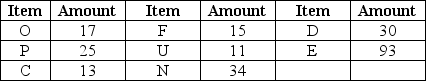 <strong>Scenario 11.2 Inventory amounts indicated in the table are available to produce the end item indicated in this bill of materials. Use Scenario 11.2 to answer this question.How many additional units of E are needed to produce ten end items?</strong> A)620 B)103 C)236 D)350