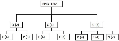 <strong>Scenario 11.3 Use this bill of materials and inventory records to answer the questions. Use Scenario 11.3 to answer this question.How many units of N are required to produce 25 end items?</strong> A)138 B)150 C)124 D)112