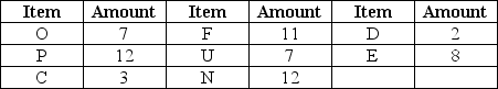 <strong>Scenario 11.3 Use this bill of materials and inventory records to answer the questions. Use Scenario 11.3 to answer this question.How many units of N are required to produce 25 end items?</strong> A)138 B)150 C)124 D)112
