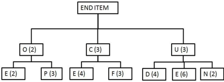 Use the bill of materials and inventory records to determine the additional quantities of purchased items necessary to assemble 20 end items if the manufacturer uses lot-for-lot ordering.There are no end items currently on hand,and none of the components have any scheduled receipts. Inventory amounts indicated in the table are available to produce the end item indicated in this bill of materials.