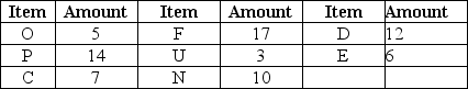 Use the bill of materials and inventory records to determine the additional quantities of purchased items necessary to assemble 20 end items if the manufacturer uses lot-for-lot ordering.There are no end items currently on hand,and none of the components have any scheduled receipts. Inventory amounts indicated in the table are available to produce the end item indicated in this bill of materials.