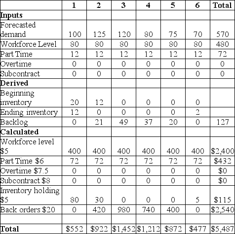 Table 10.1 Bart Incorporated manufactures rotary air fans and uses a production-planning horizon of one-half year.It allows for regular time,part time,overtime,and subcontracting production to meet the demand but no more than 12 units may be made by each of these methods.Both anticipation inventory and backorders are allowed.The beginning (or current)inventory is 20 units.Their first attempt at a sales and operations plan has resulted in the following.    -Use the information in Table 10.1.If the firm is committed to the regular production and overtime production as shown,what level of anticipation inventory would be needed at the start of the first month to result in an ending inventory of zero after month 6?