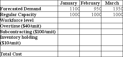 A manufacturing firm uses a level utilization production-planning horizon of three months.They have developed a forecast for the coming three quarters that appears in the table.They can add no more than 10% of their production capacity as overtime and can order no more than 10% of a month's regular capacity via subcontractors.The company has a zero backorder policy but has space for a maximum of 100 items in their finished-goods inventory.If all extra costs are shown in the table,what is the minimum cost sales and operations plan?
