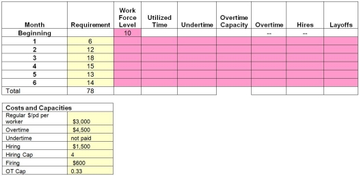 A service firm uses a level utilization production-planning horizon of six months.They have developed a forecast for the coming three quarters that appears in the table.They can add no more than 33% of their production capacity as overtime.What is the minimum cost sales and operations plan?
