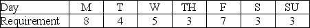 Table 10.4 Gable Express Co.provides delivery service seven days a week.The daily requirements (in workers)are estimated as follows: Each worker is required to work five days per week,and each must have two consecutive days off. -Use the information in Table 10.4.How much total slack will be generated from the schedule?