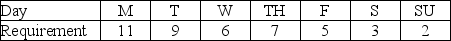 Table 10.5 The daily requirements for highway patrol officers at Park City over the week are: Each officer works five days a week and must have two consecutive days off. -Use the information in Table 10.5.What is the minimum number of officers required if preference is given to the pair S-SU in case of a tie in the selection of off days?