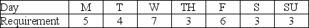 Table 10.6 Bluebird University provides tutoring services for undergraduate students seven days a week.The daily requirements for tutors are: Each tutor works five days a week and must have two consecutive days off,according to the contract. -Use the information in Table 10.6.How many days will have slack capacity?