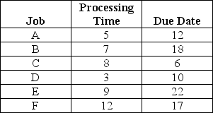 Table 10.7 The framing department has six jobs waiting to be processed.It is now time zero and all jobs are ready to begin.Each has only one operation remaining.All jobs arrived at the same time,and FCFS begins with job A,then B,etc. -Using the information in Table 10.7 and the first-come,first-served (FCFS)rule,what is the average days past due?
