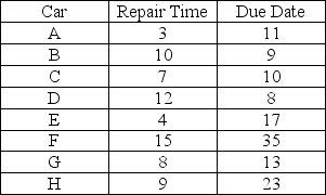 Table 10.8 Suppose that the following eight jobs must be scheduled through a car repair facility (repair times are shown in days):    -Use the information in Table 10.8 to answer this question.What is the flow time of car B if an SPT sequence is obeyed?