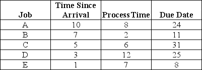 Table 10.10 A work center has the following six jobs waiting to be processed (all times are shown in days): -Use the information in Table 10.10.What is the average past due (in days)using the EDD rule?