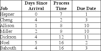 Use the information in the preceding table and sequence the seven jobs using first come,first served (FCFS)and earliest due date (EDD).Calculate the average flow time and average past due.It is now time 5.