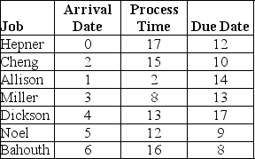 Use the information in the preceding table and sequence the seven jobs using first come,first served (FCFS)and earliest due date (EDD).Calculate the average flow time and average past due.It is now time eight.