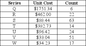 Table 9.1 Inventory records show the following: Use Table 9.1 to ascertain the veracity of this statement.Items in series U are the most C-like of all inventory SKUs.