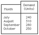Table 8.5 -Use the information in Table 8.5.Using the simple moving-average technique for the most recent three months,what will be the forecasted demand for November?