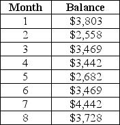 Table 8.7 A sales manager wants to forecast monthly sales of the machines the company makes using the following monthly sales data. -Use the information in Table 8.7.What is the forecast for period 9 using a naive forecast?