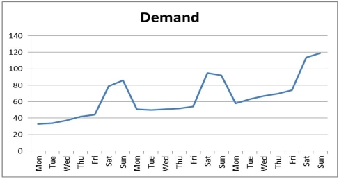 Graph 8.1 Data plotted in the graph appear in the table below. -Refer to Graph 8.1.Which term most accurately describes the data points associated with Saturdays and Sundays?