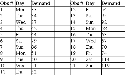 Graph 8.1 Data plotted in the graph appear in the table below. -Refer to Graph 8.1.Which term most accurately describes the data points associated with Saturdays and Sundays?