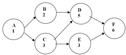 <strong>Fig.7.1 For the network shown in Fig.7.1,what is the project duration?</strong> A)6 B)15 C)13 D)14