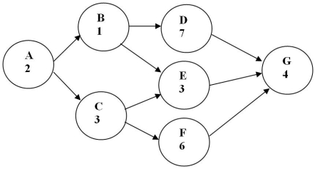 <strong>Figure to accompany Table 7.1 Table 7.1 Refer to the Figure to accompany Table 7.1.Which one of the following is the critical path?</strong> A)ABDG B)ABEG C)ACEG D)ACFG