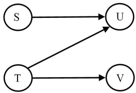 <strong>Fig.7.2 Which one of the following statements regarding Figure 7.2 is TRUE?</strong> A)Activity S cannot finish until activity T finishes. B)Activity T cannot begin until activity U is completed. C)Activity U cannot begin until activities S and T have been completed. D)Activity V cannot begin until activity S has been completed.