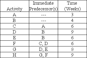Draw the network corresponding to the following information.Also,complete the table,identify the critical path,and specify project completion time.