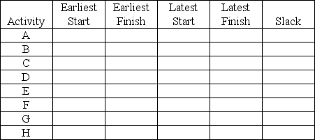 Draw the network corresponding to the following information.Also,complete the table,identify the critical path,and specify project completion time.