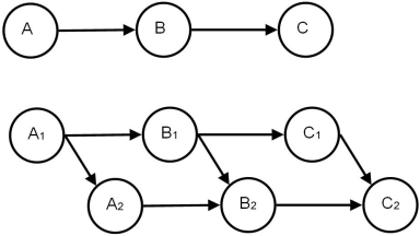 Consider a project that consists of three consecutive activities of equal length as shown in the network diagram.The project manager would like to complete the project as quickly as possible and realizes that the diagram's logic is misleading.Instead of waiting until activity A is completed before activity B can begin,he can actually begin activity B once activity A has begun.The same reasoning holds for the relationship between activity B and activity C.The project manager decides to divide each activity in half,a technique known as laddering.The second diagram shows the new network logic.In this diagram,activity A is divided into activity A1 and A2 where A1 must be finished before A2 can begin and before B1 can begin.The manager still isn't satisfied with the completion time of the project.Derive an expression or draw a diagram that demonstrates the fastest possible completion time of the project.