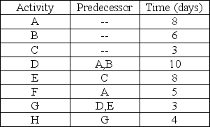 <strong>Table 7.5 Using Table 7.5,what is the latest start time for activity E?</strong> A)day 8 B)day 10 C)day 12 D)day 14