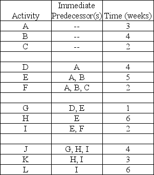 <strong>Table 7.6 Using Table 7.6,what is the critical path for this project?</strong> A)B-E-H-K B)B-E-H-J C)A-E-G-J D)C-F-I-L