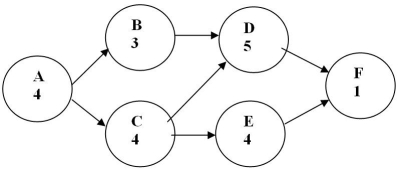 <strong>Figure to accompany Table 7.7 Table 7.7 What is the critical path for the project shown in the above network and Table 7.7,using the normal times?</strong> A)A-B-D-F B)A-C-D-F C)A-C-E-F D)A-B-C-D-E-F