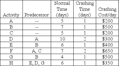 <strong>Table 7.8 Using Table 7.8,what is the latest start time for activity E?</strong> A)day 7 B)day 8 C)day 9 D)day 10