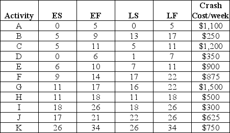 The following table contains a list of activities,with early- and late-start and finish times and crash costs for the network shown in the figure.All start and finish times and crash costs are on a per-week basis.Each activity can be reduced by one week at the most. a.Determine the uncrashed activity lengths for activities A though K. b.Determine the minimum completion cost for this project if each week carries a fixed cost of $1,000.
