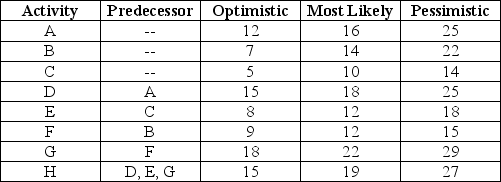 Table 7.13 All activity times for the project are in weeks. -Using Table 7.13,what is the probability that the project will be completed in 65 or fewer weeks?