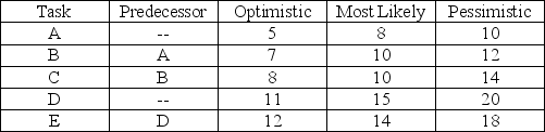 Table 7.14 You are responsible for managing a project with the following activities (times are given in weeks). -Using Table 7.14,what is the critical path and expected completion time for this project?