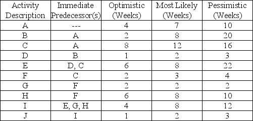 Consider the activities,durations,and predecessor relationships in the following network.Draw the network and answer the questions that follow. a.What is the expected time for activity B? b.What is the variance for activity B? c.Based on the calculation of estimated times,what is the critical path? d.What is the estimated time of the critical path? e.What is the activity variance along the critical path? f.What is the probability of completion of the project before week 42?