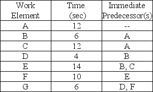 Table 5.5 Balance the following line for an output rate of 3 units per minute. -Use the information in Table 5.5.What is the balance delay for your solution?