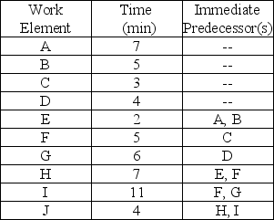 Table 5.6 Balance the following line for an output rate of five pieces per hour.The times are in minutes (not seconds). -Use the information from Table 5.6.The highest efficiency for a balanced line is: